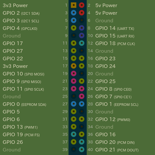 Raspberry Pi Pinout